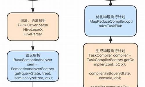 hive 源码分析